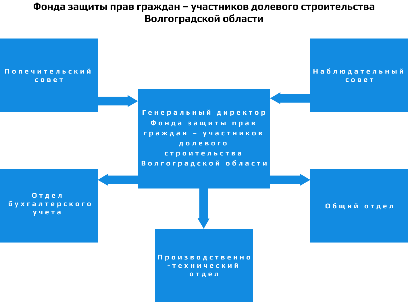 Схема взаимодействия и Процесс завершения строительства